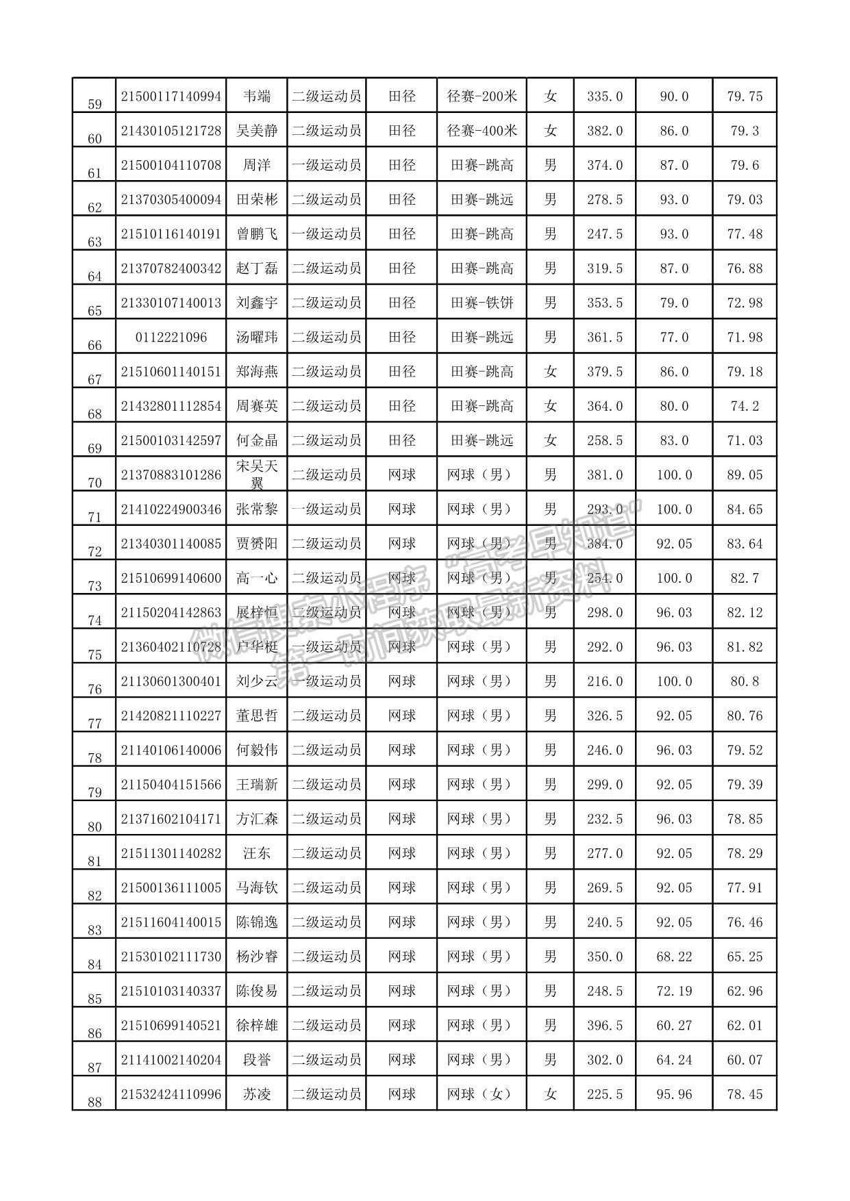 西南大学2021年运动训练专业拟录取考生名单公示