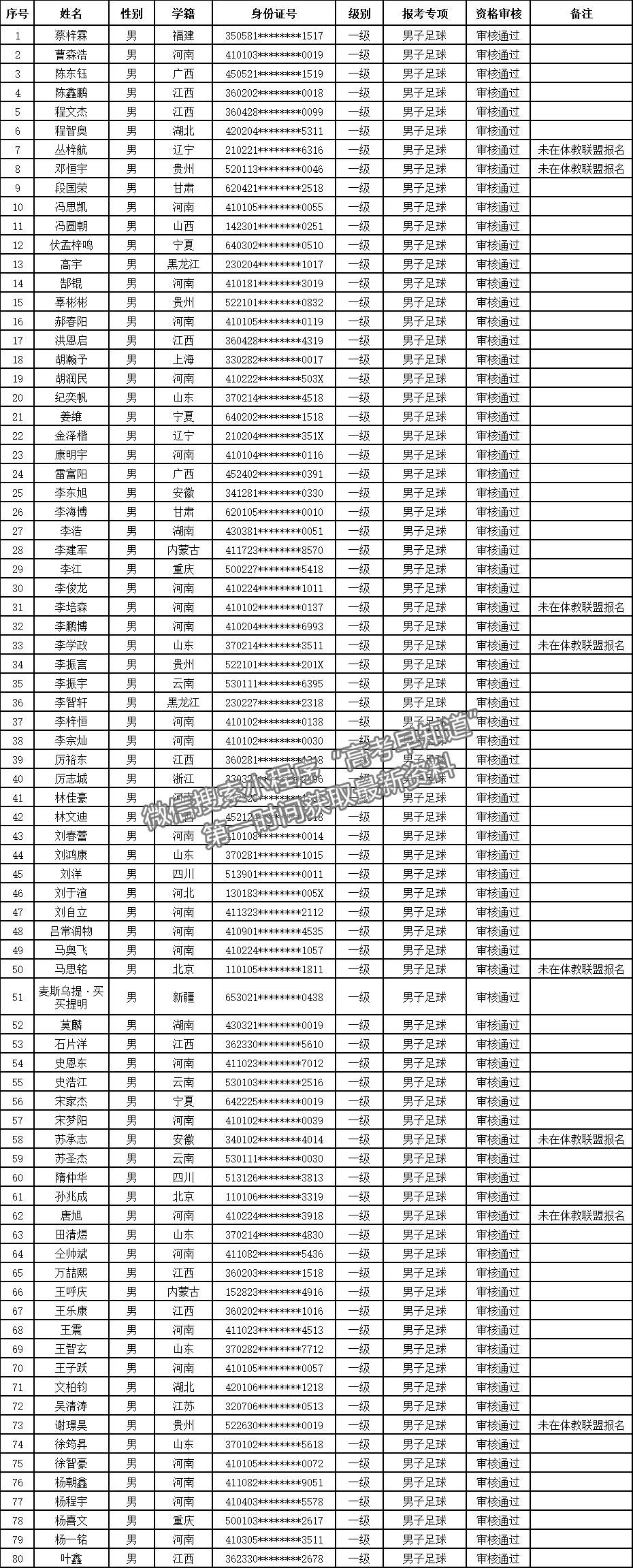 河南财经政法大学2021年高水平运动队足球与武术（套路）项目资格审核通过名单公示