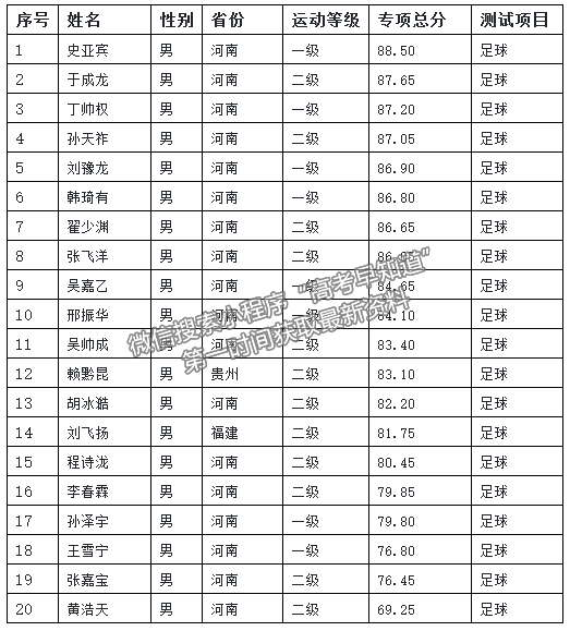 河南师范大学2020年高水平运动队足球专项测试合格名单公示
