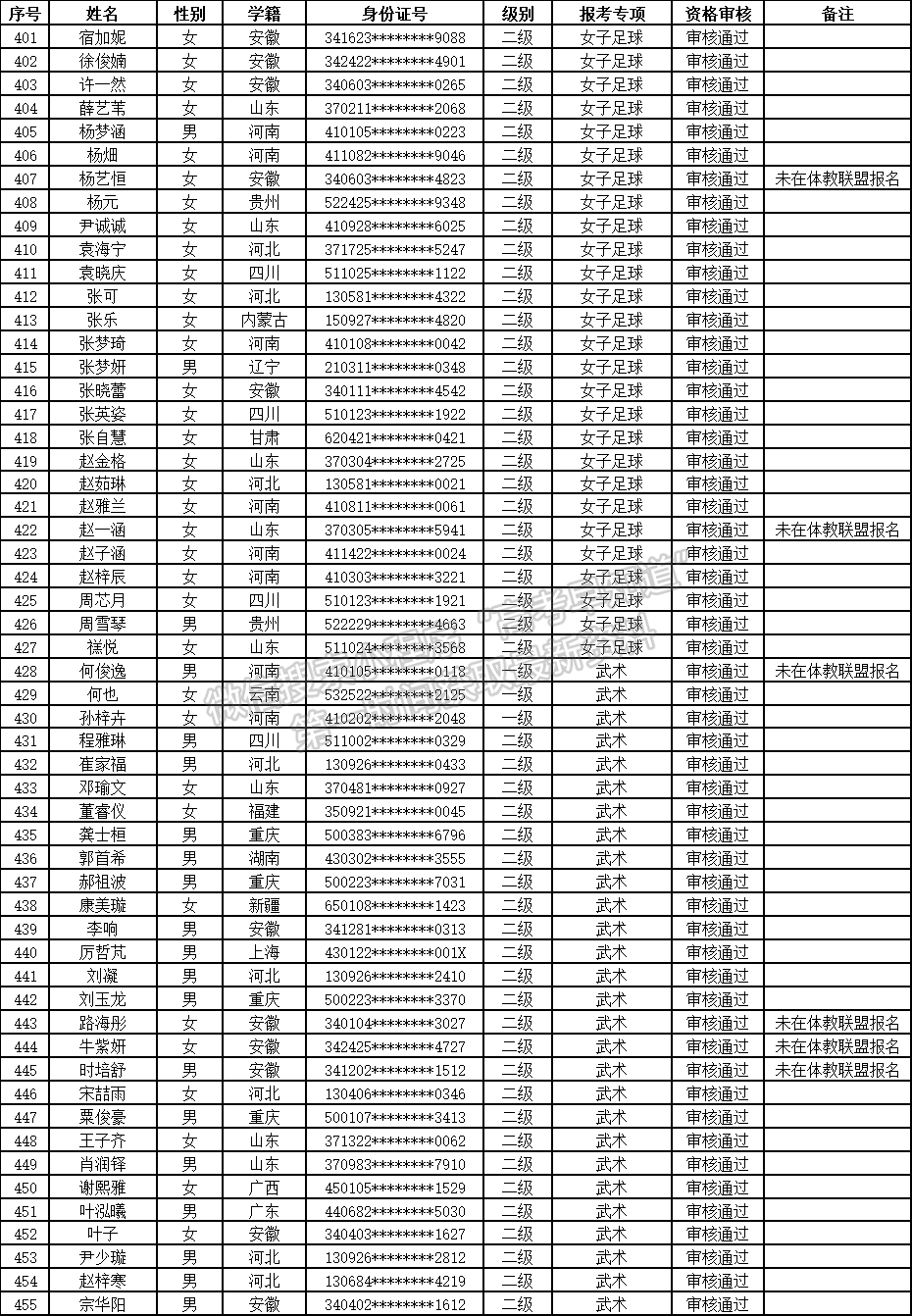河南财经政法大学2021年高水平运动队足球与武术（套路）项目资格审核通过名单公示