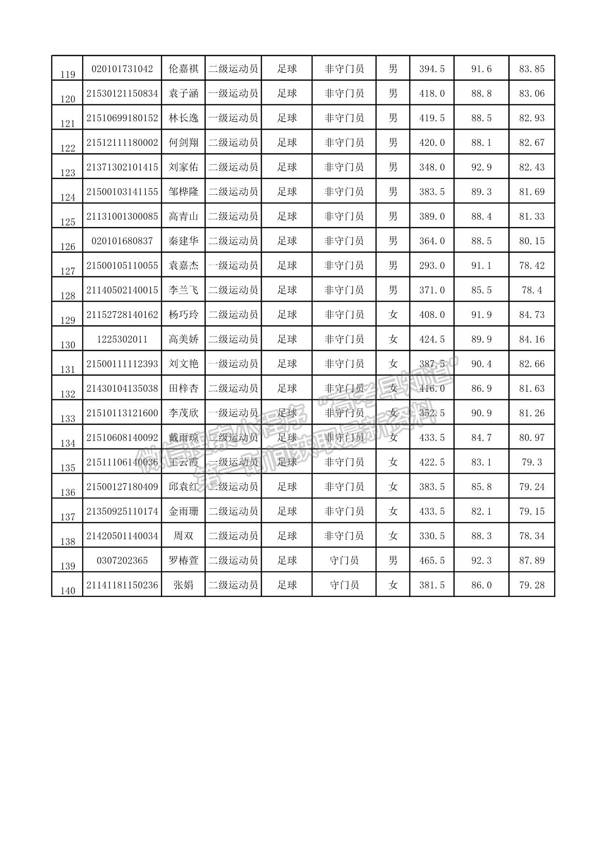 西南大学2021年运动训练专业拟录取考生名单公示