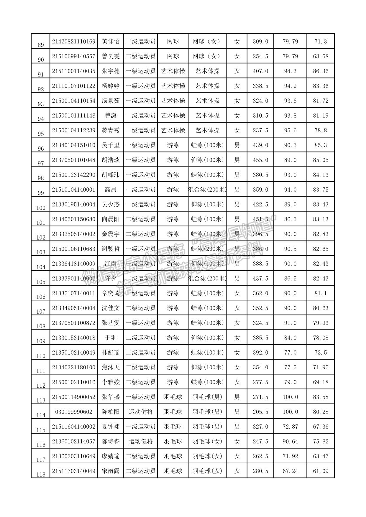 西南大学2021年运动训练专业拟录取考生名单公示