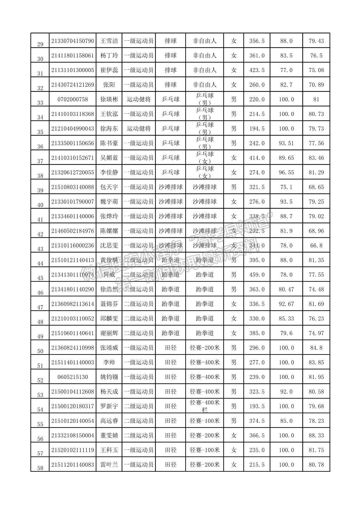 西南大学2021年运动训练专业拟录取考生名单公示