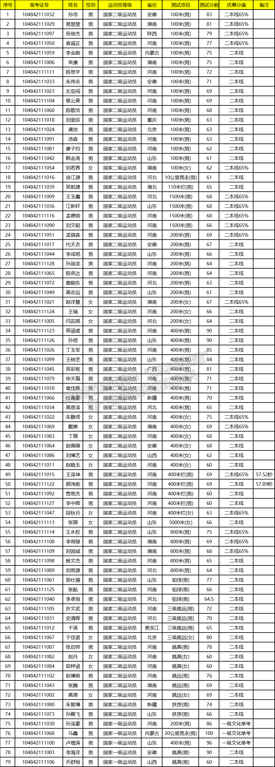 河南财经政法大学2021年高水平运动队田径专项测试合格名单公示