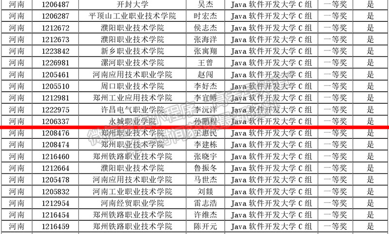 永城職業(yè)學院電子信息工程系學生榮獲省第十二屆藍橋杯軟件大賽一等獎