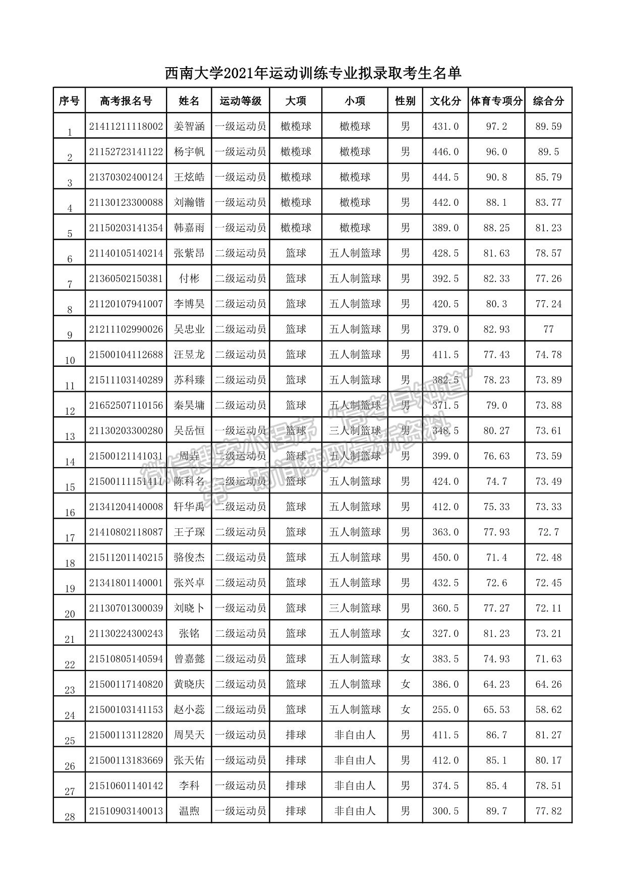 西南大學(xué)2021年運動訓(xùn)練專業(yè)擬錄取考生名單公示