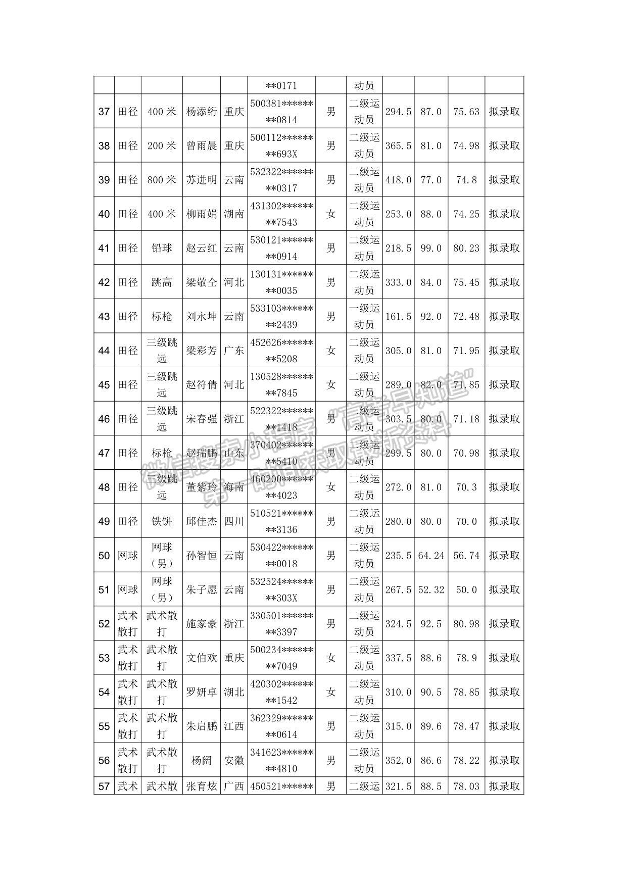 云南师范大学2021年运动训练、武术与民族传统体育专业招生拟录取名单公示