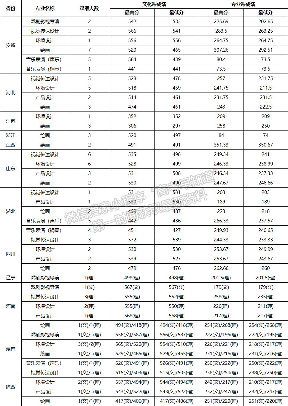 安徽大學(xué)2020年藝術(shù)類(lèi)錄取信息