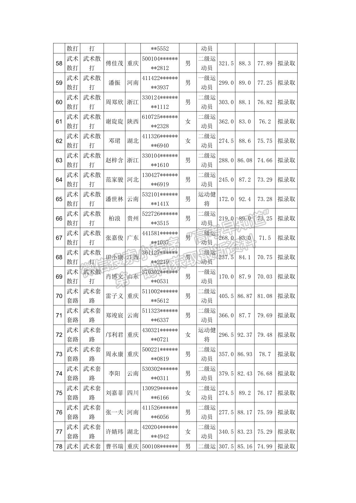 云南师范大学2021年运动训练、武术与民族传统体育专业招生拟录取名单公示