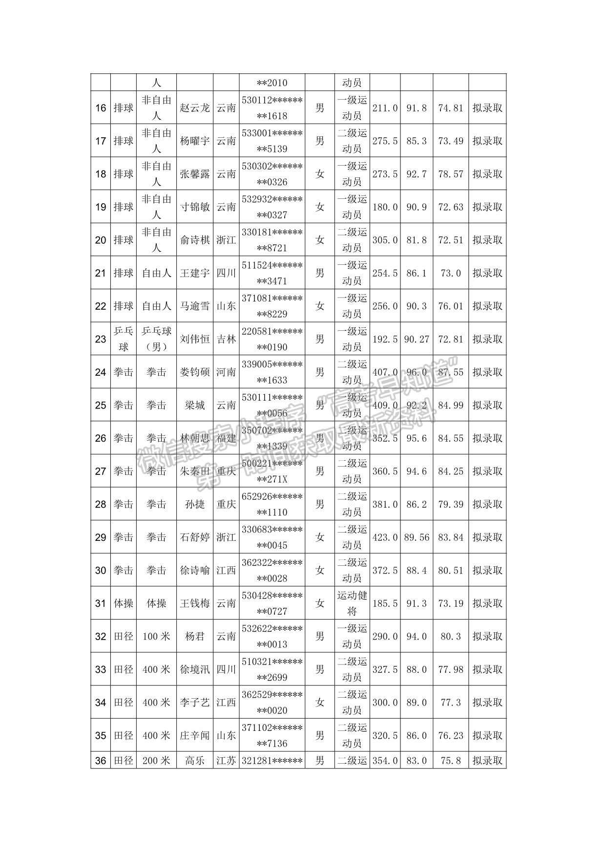 云南师范大学2021年运动训练、武术与民族传统体育专业招生拟录取名单公示