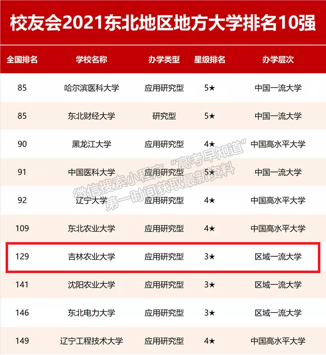 吉林农业大学排名进入2021东北地区地方大学前10强！