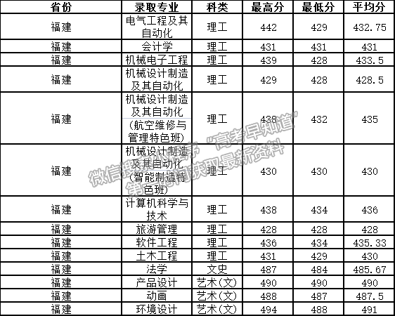 寧波大學科學技術學院2020年福建省專業(yè)錄取分數(shù)