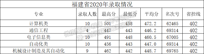 杭州电子科技大学信息工程学院2020年福建分专业录取分数