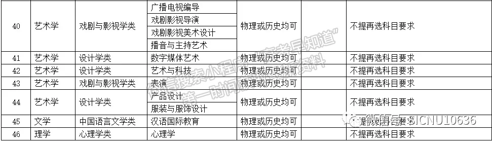 四川师范大学选考科目--3+1+2模式（河北、辽宁、江苏、福建、湖北、湖南、广东、重庆）