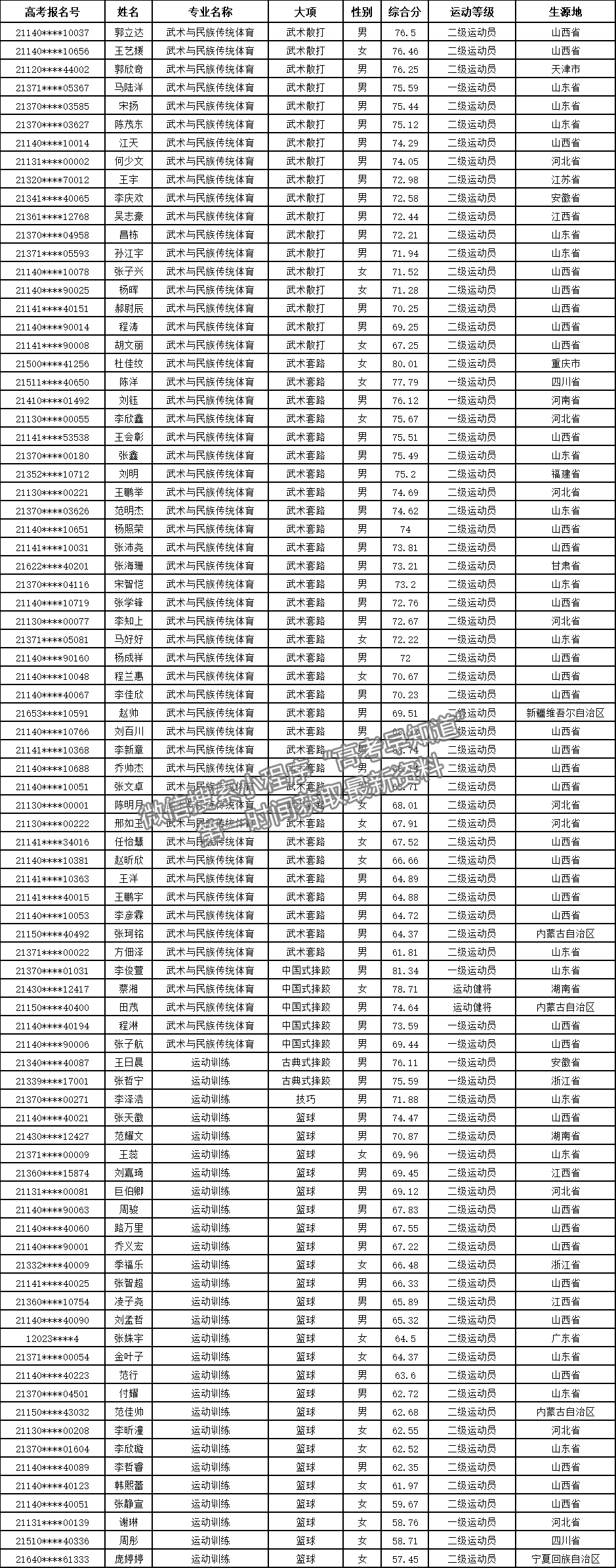 山西师范大学2021年运动训练、武术与民族传统体育专业拟录取名单公示