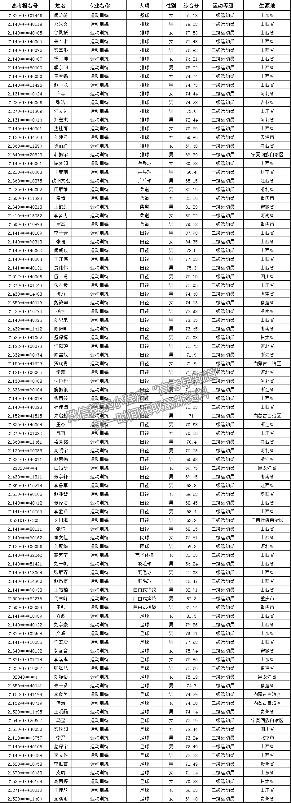 山西师范大学2021年运动训练、武术与民族传统体育专业拟录取名单公示