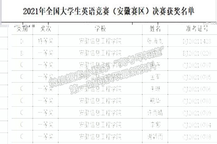 安徽信息工程学院获得全国大学生英语竞赛省级决赛特等奖 安徽信息工程学院获得全国大学生英语竞赛省级决赛特等奖