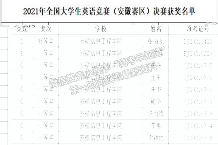 安徽信息工程学院获得全国大学生英语竞赛省级决赛特等奖