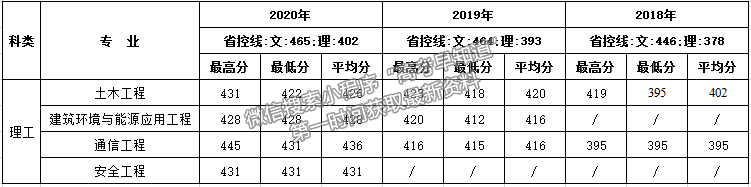 西安建筑科技大学华清学院2018-2020年在福建省分专业录取分数