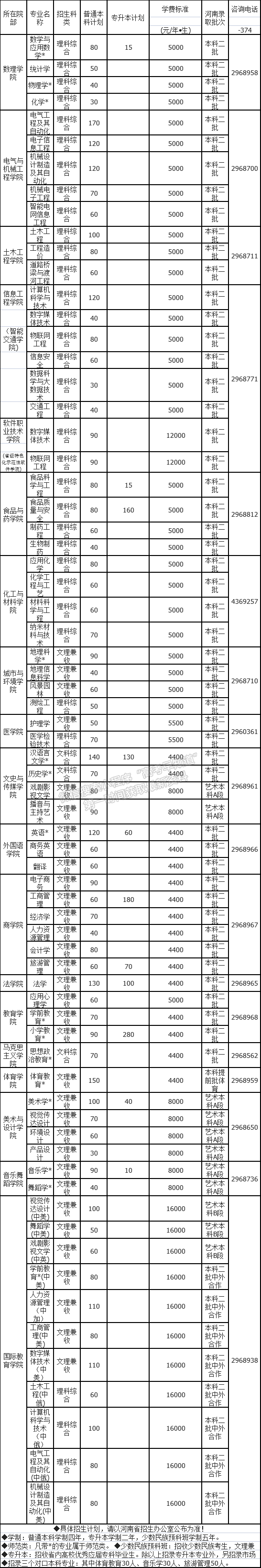 許昌學(xué)院2021年招生計(jì)劃