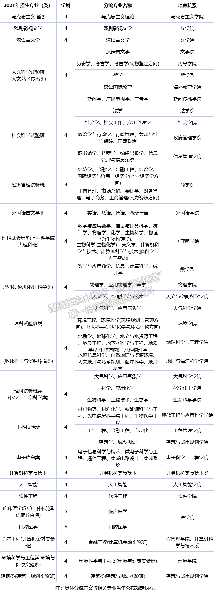 南京大学2021年普通本科招生章程