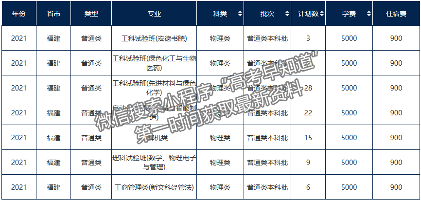 北京化工大學(xué)2021年福建招生計(jì)劃