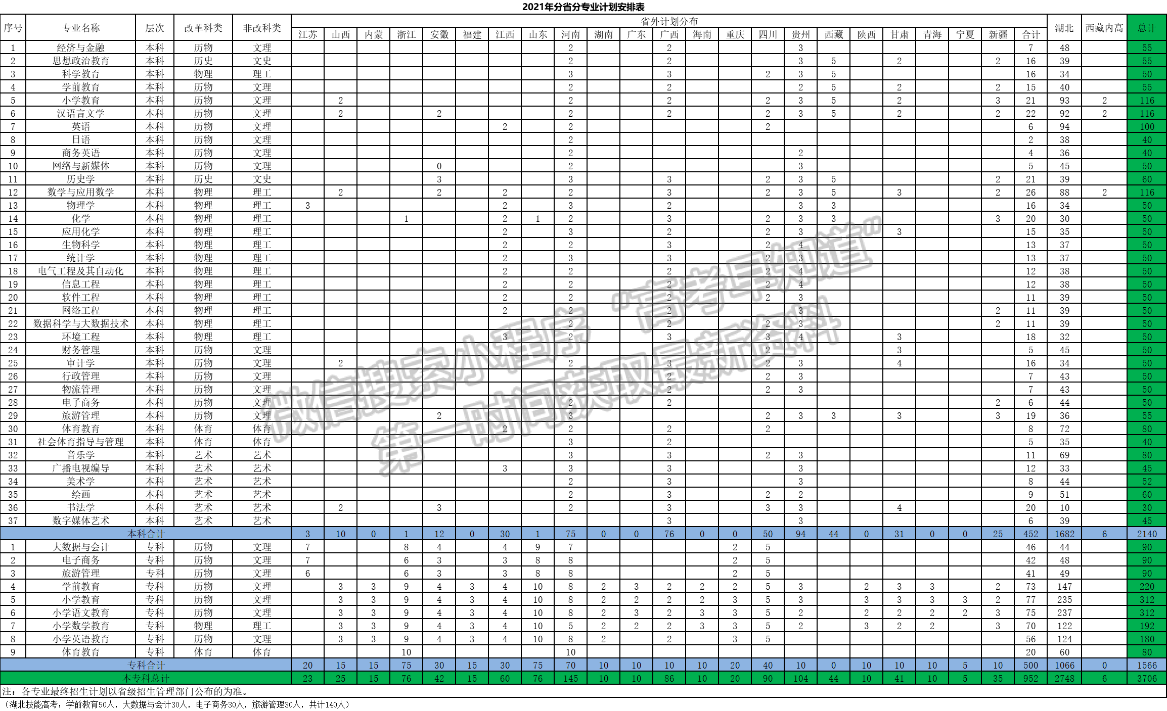 汉江师范学院2021年福建省招生计划