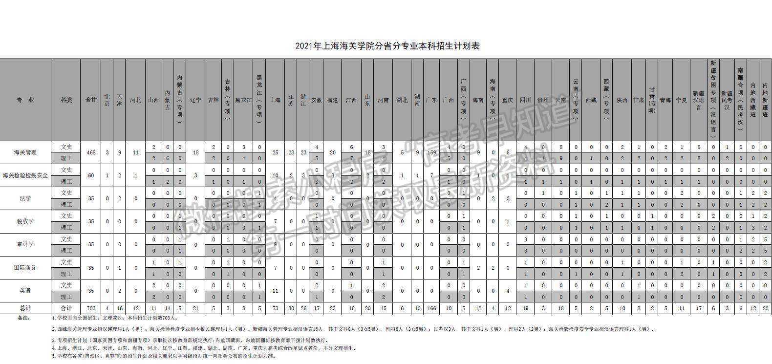 上海海关学院2021年福建省招生计划