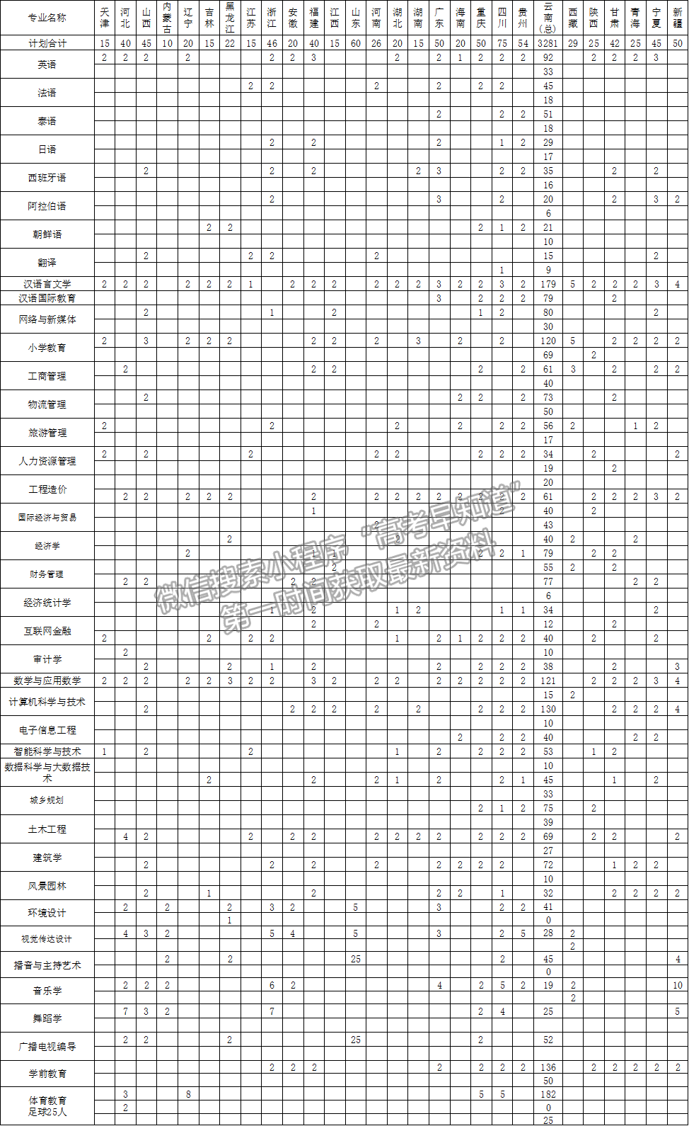 昆明文理学院2021年福建省招生计划