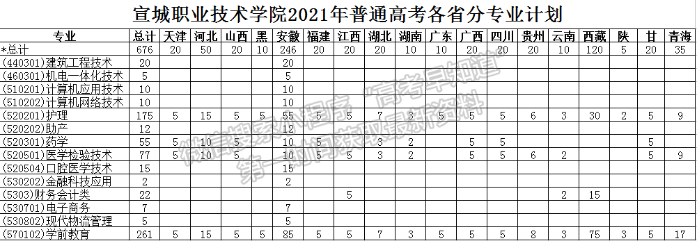 宣城职业技术学院2021年福建招生计划