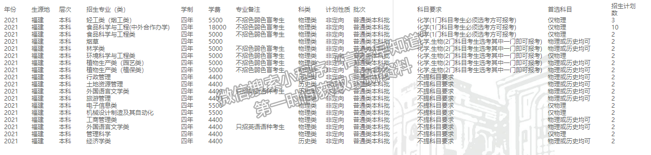 河南農(nóng)業(yè)大學(xué)2021年福建招生計劃