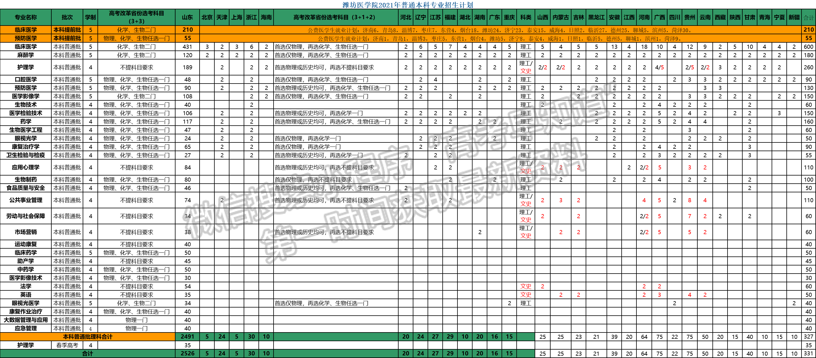 濰坊醫(yī)學(xué)院2021年福建省普通本科專業(yè)招生計劃