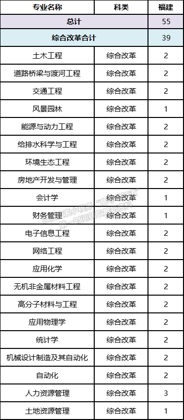 安徽建筑大学2021年福建招生计划