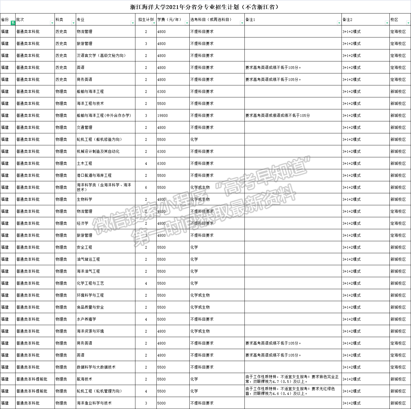 浙江海洋大学2021年福建省招生计划