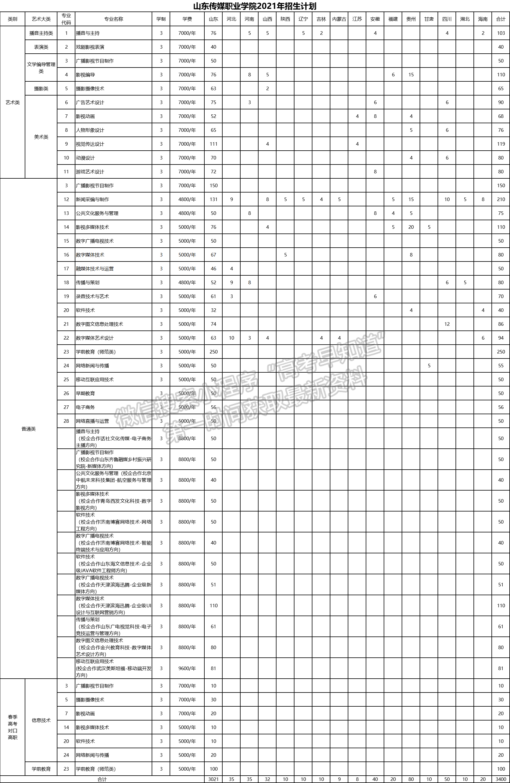 山東傳媒職業(yè)學(xué)院2021年福建省招生計(jì)劃