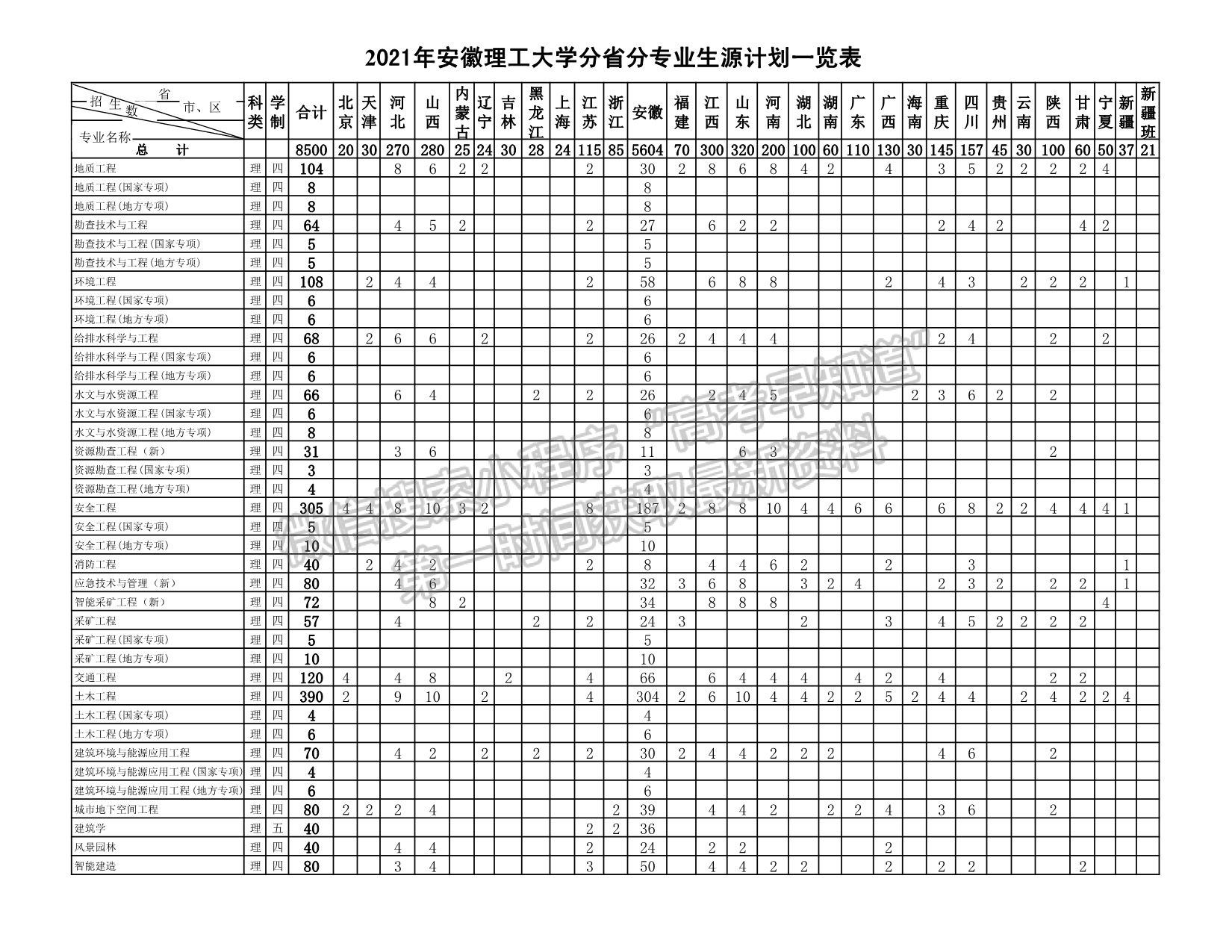 安徽理工大學(xué)2021年福建招生計(jì)劃