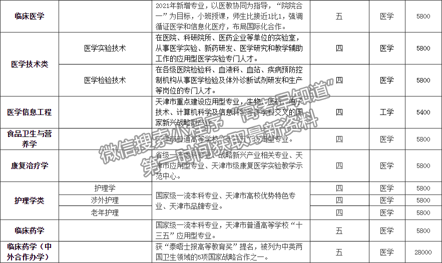 2021年考生問答，歡迎報考天津中醫(yī)藥大學(xué)！