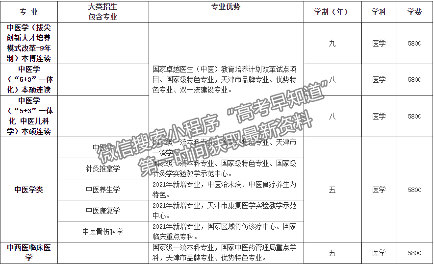 2021年考生問答，歡迎報考天津中醫(yī)藥大學(xué)！