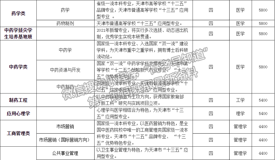 2021年考生問答，歡迎報考天津中醫(yī)藥大學(xué)！