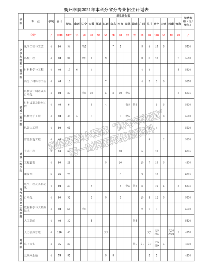 衢州學(xué)院2021年福建省招生計(jì)劃