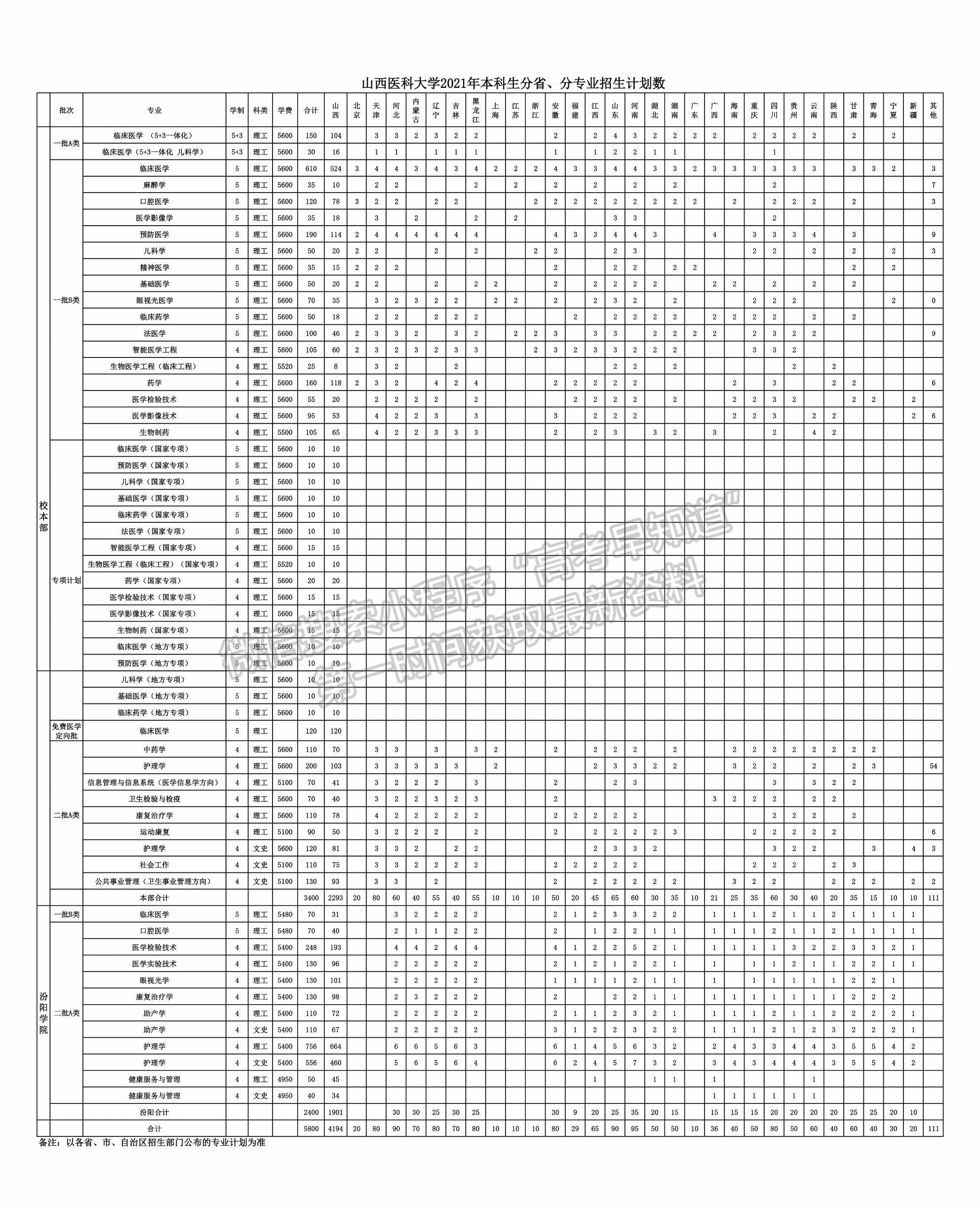 山西醫(yī)科大學(xué)2021年福建省招生計(jì)劃