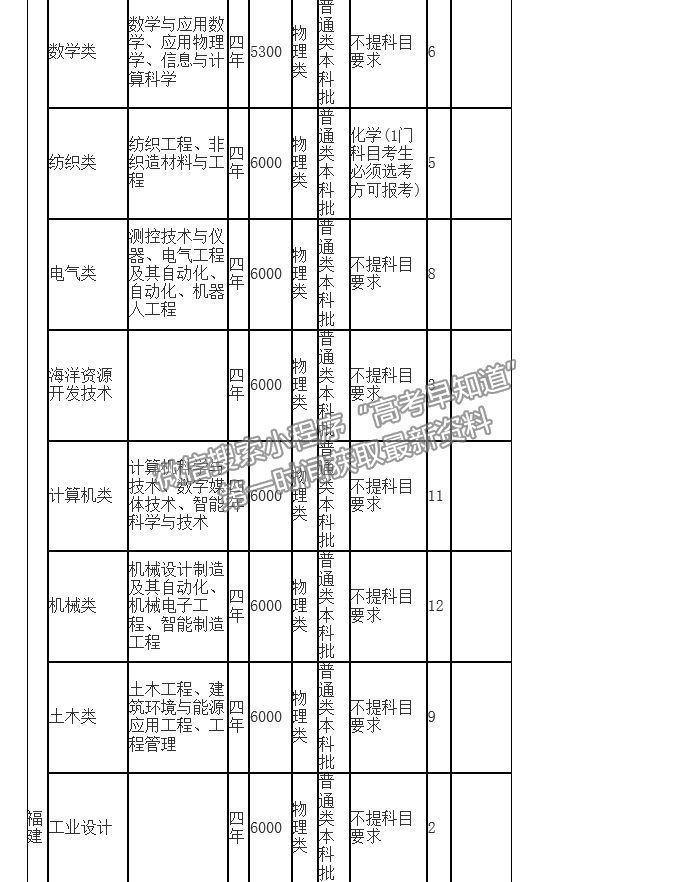 浙江理工大学2021年福建招生计划