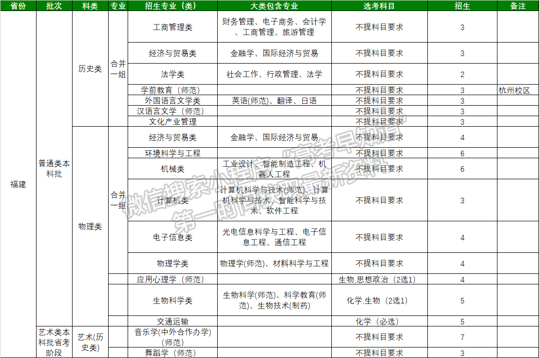 浙江师范大学2021年福建省招生计划