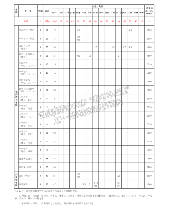 衢州學(xué)院2021年福建省招生計(jì)劃