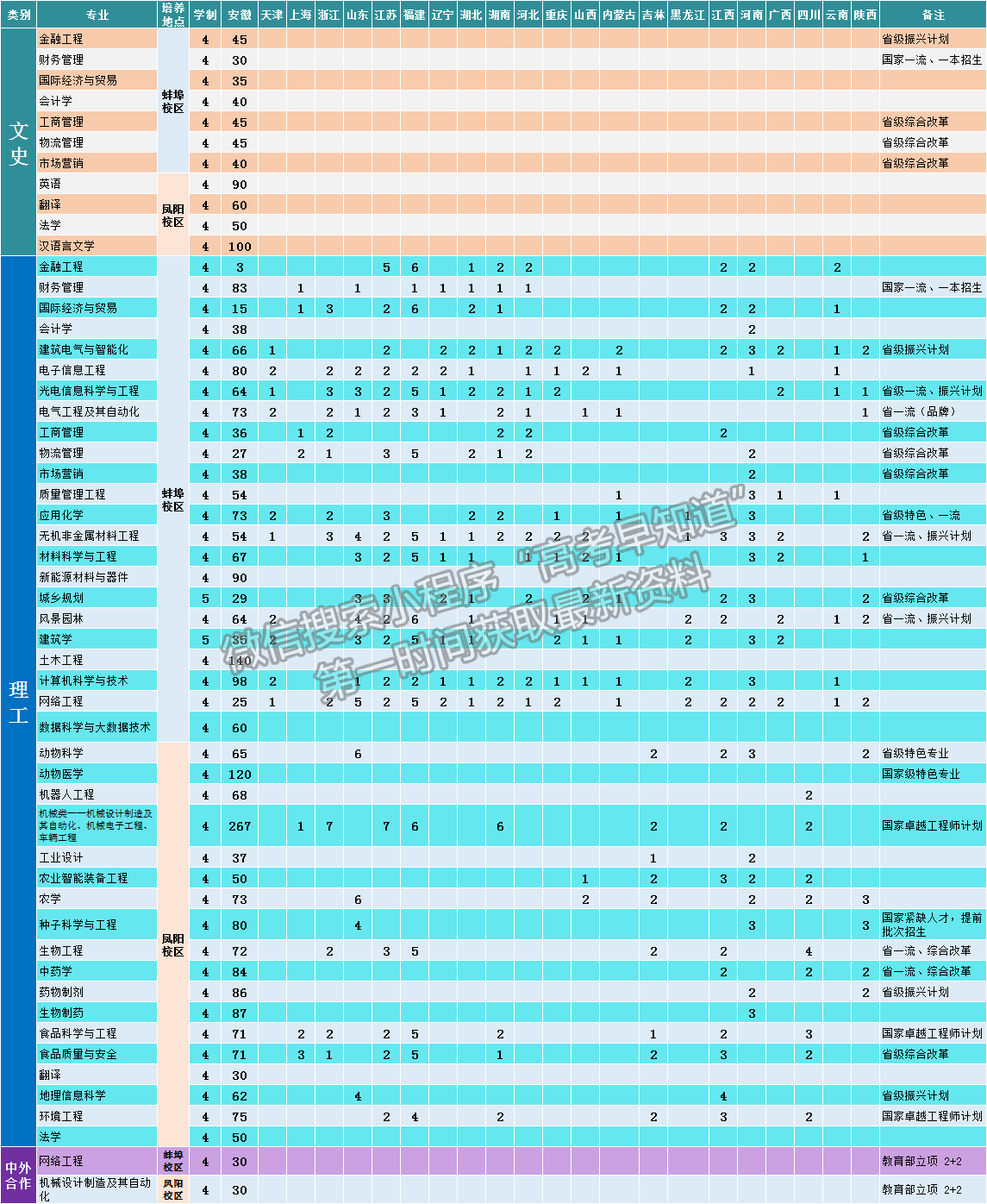 安徽科技学院2021年招生计划