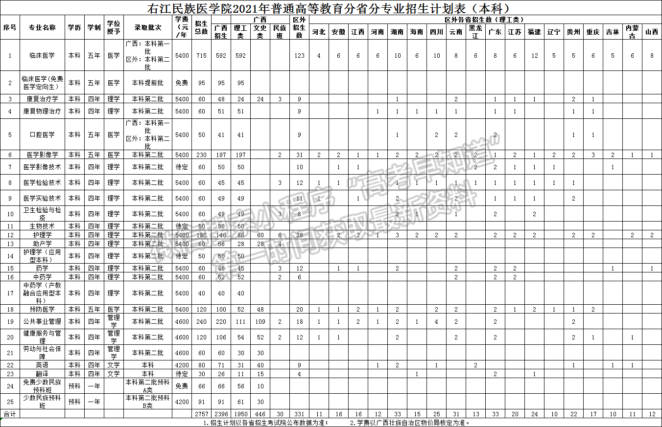 右江民族醫(yī)學(xué)院2021年福建省招生計劃