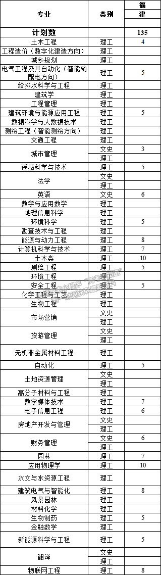 河南城建學院2021年福建招生計劃