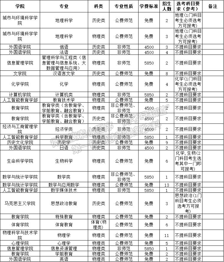 华中师范大学2021年福建招生计划