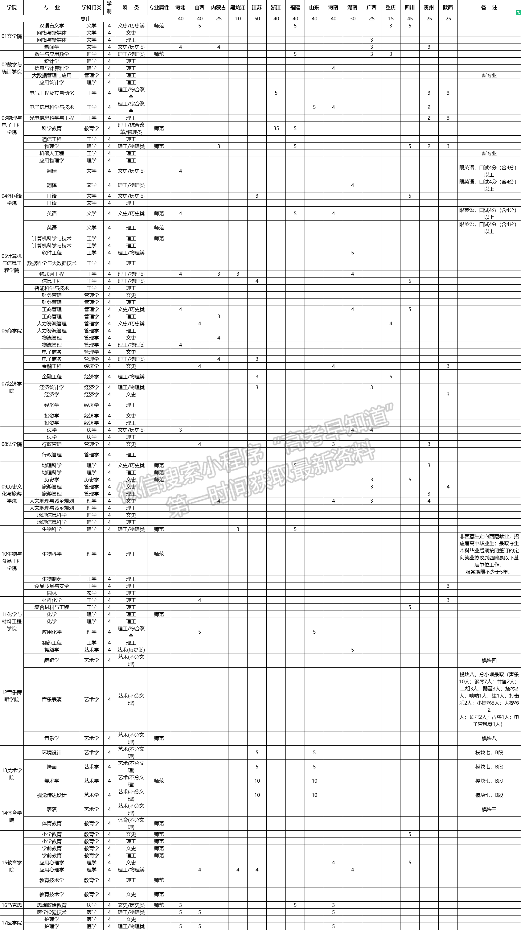 阜陽師范大學(xué)2021年招生計(jì)劃