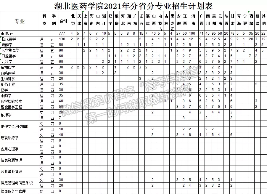 湖北医药学院2021年招生计划